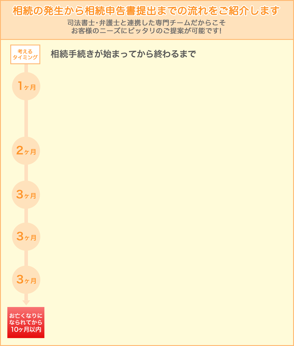 相続の発生から相続申告書提出までの流れをご紹介します 司法書士・弁護士と連携した専門チームだからこそお客様のニーズにピッタリのご提案が可能です! 相続手続きが始まってから終わるまで